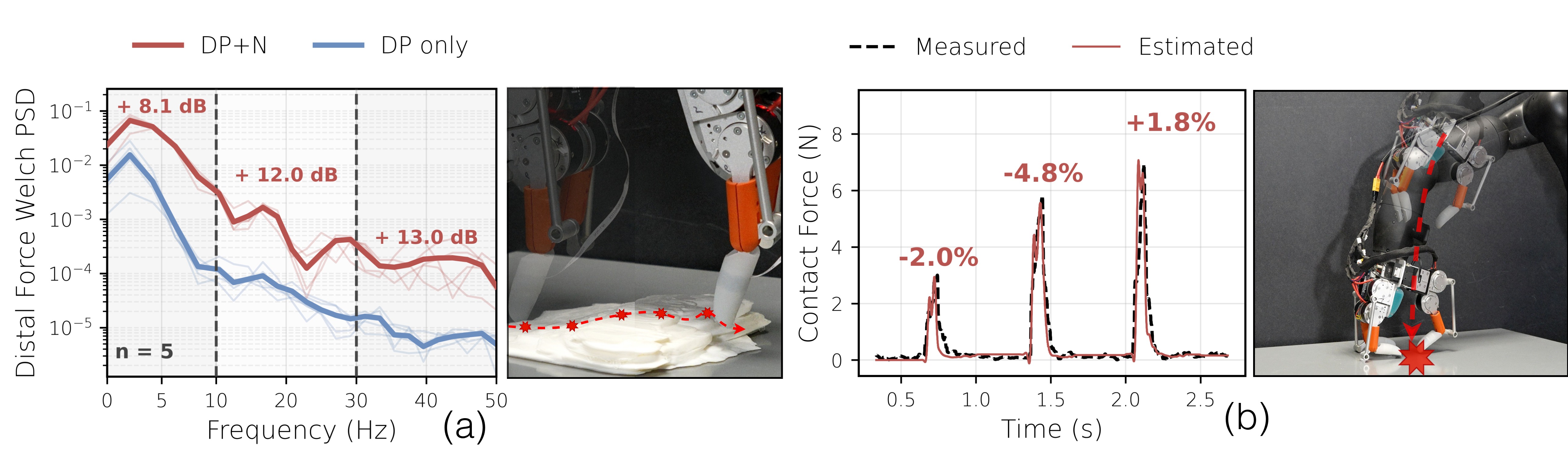Dorsal-contact force transmission and proprioceptive force estimation