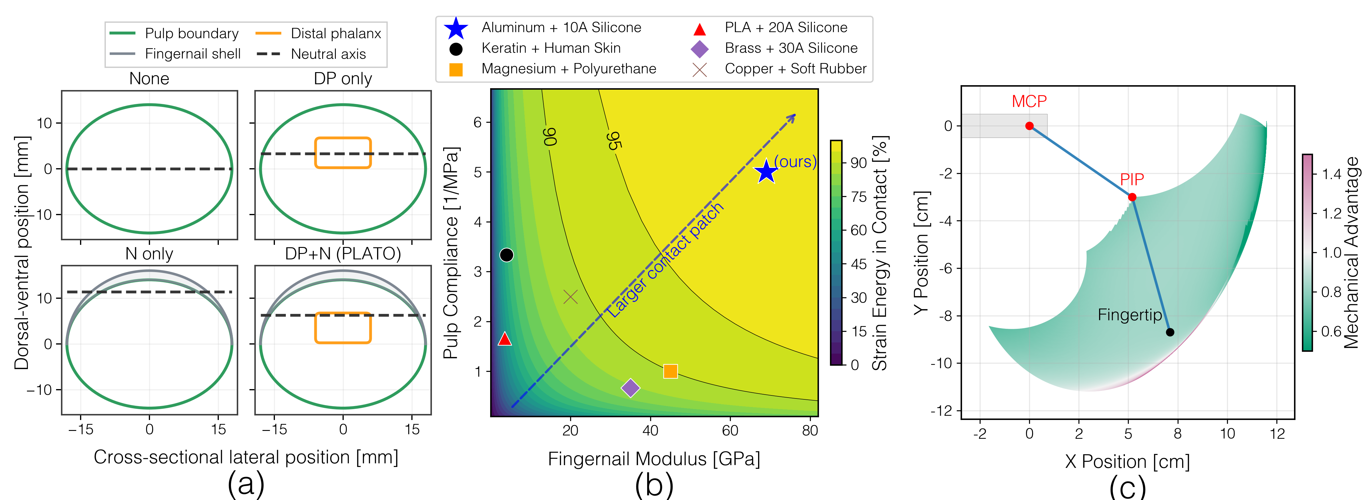 Energy-based fingertip design validation and linkage workspace characterization